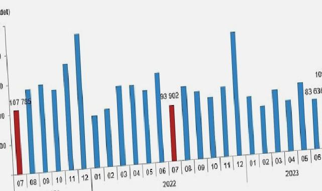 TÜİK: Türkiye genelinde Temmuz ayında 109 bin 548 konut satıldı