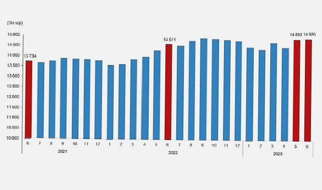 Ücretli çalışan sayısı yıllık %2,2 arttı