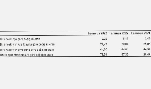 Yurt İçi Üretici Fiyat Endeksi (Yİ-ÜFE) yıllık yüzde 44,50, aylık yüzde 8,23 arttı