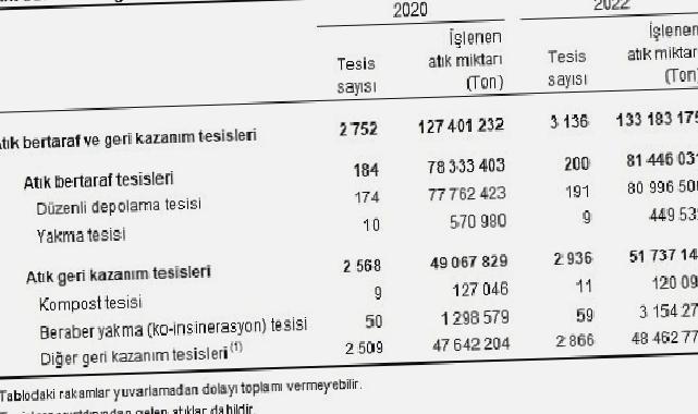 Atık İstatistikleri, 2022