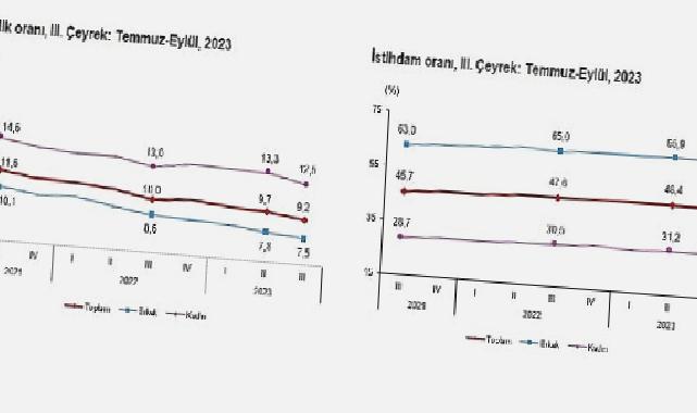 Mevsim etkisinden arındırılmış işsizlik oranı yüzde 9,2 seviyesinde gerçekleşti