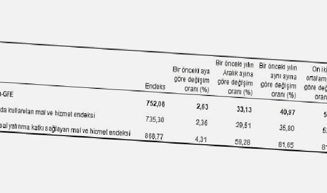 Tarımsal girdi fiyat endeksi (Tarım-GFE) yıllık yüzde 40,97, aylık yüzde 2,63 arttı