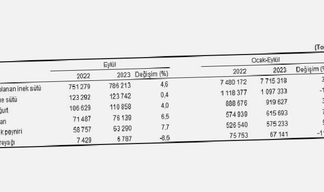 Ticari süt işletmelerince 786 bin 213 ton inek sütü toplandı