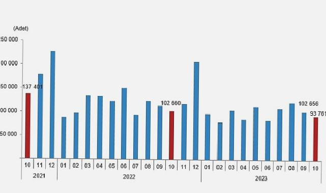 Türkiye genelinde Ekim ayında 93 bin 761 konut satıldı