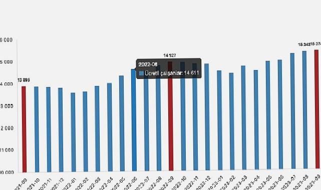 Ücretli çalışan sayısı yıllık yüzde 3,0 arttı