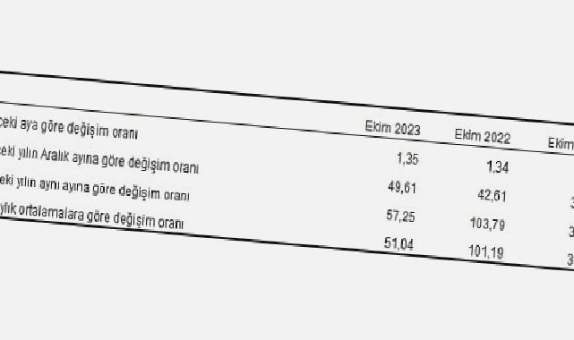 Yurt Dışı Üretici Fiyat Endeksi (YD-ÜFE) yıllık yüzde 57,25, aylık yüzde 1,35 arttı