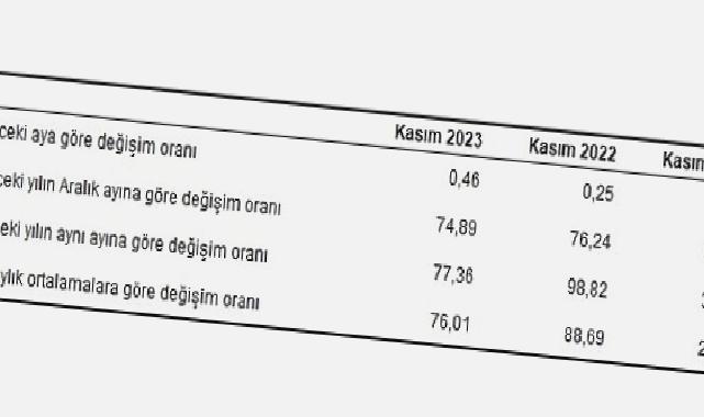 Hizmet Üretici Fiyat Endeksi (H-ÜFE) yıllık yüzde 77,36, aylık yüzde 0,46 arttı