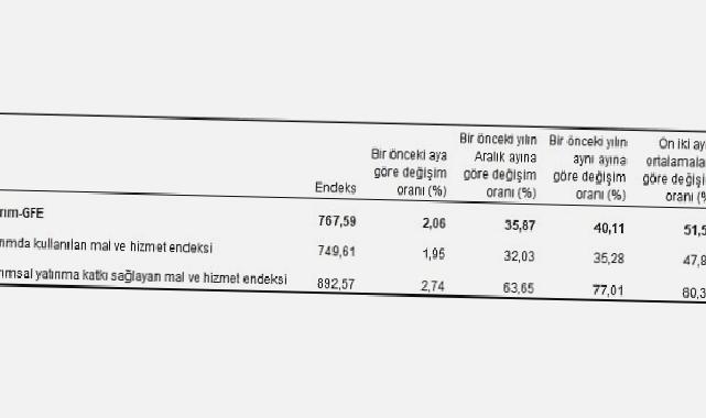 Tarımsal girdi fiyat endeksi (Tarım-GFE) yıllık yüzde 40,11, aylık yüzde 2,06 arttı