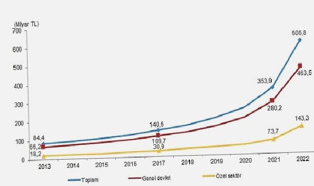 Toplam sağlık harcaması yüzde 71,5 artarak 606 milyar 835 milyon TL oldu