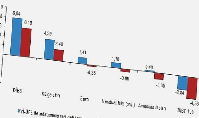 Aylık en yüksek reel getiri Devlet İç Borçlanma Senetleri (DİBS)’te oldu