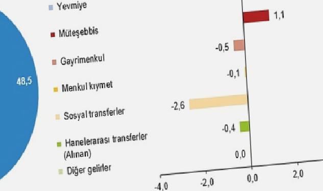 En yüksek gelir grubunun toplam gelirden aldığı pay %49,8 oldu