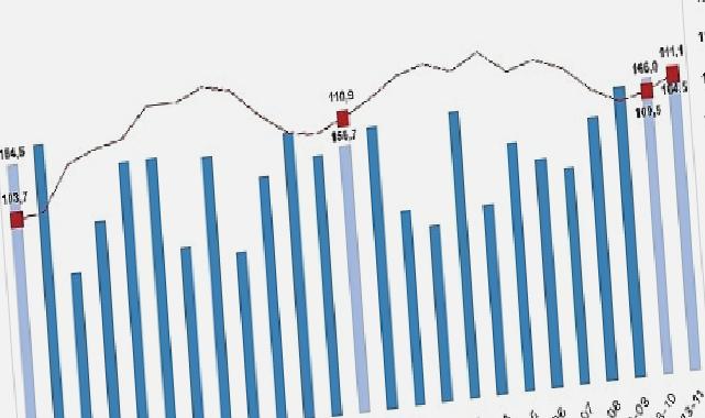 İhracat birim değer endeksi yüzde 0,2 arttı