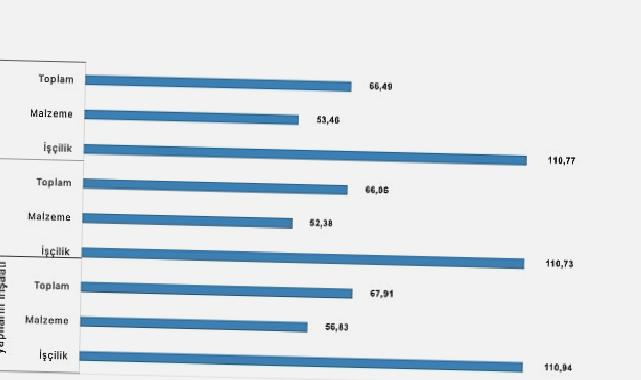 İnşaat maliyet endeksi yıllık yüzde 66,49 arttı, aylık yüzde 1,52 arttı