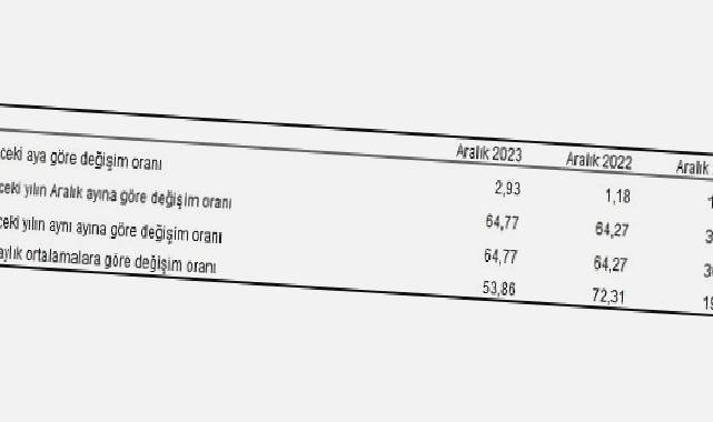 Tüketici fiyat endeksi (TÜFE) yıllık yüzde 64,77, aylık yüzde 2,93 arttı