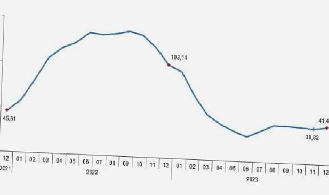 TÜİK: Tarımsal girdi fiyat endeksi (Tarım-GFE) yıllık %41,43, aylık %2,62 arttı