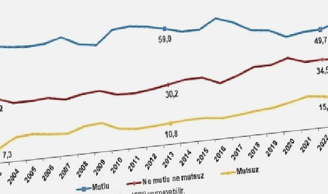 TÜİK: Türkiye’nin %52,7’si mutlu