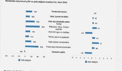 Tüik: Ticaret satış hacmi yıllık %10,5 arttı, perakende satış hacmi yıllık %19,4 arttı